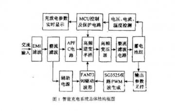 新能源智能汽車(chē)設(shè)備：電動(dòng)汽車(chē)車(chē)載智能快速充電器